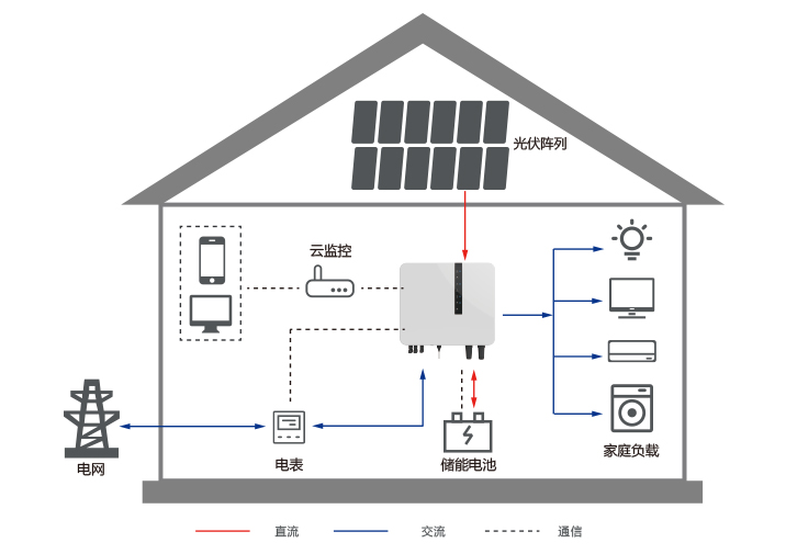 Фотоэлектрическое решение для производства и хранения электроэнергии