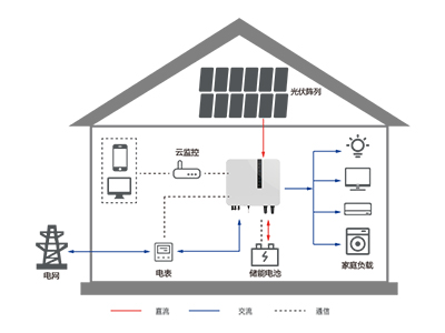 Фотоэлектрическое решение для производства и хранения электроэнергии